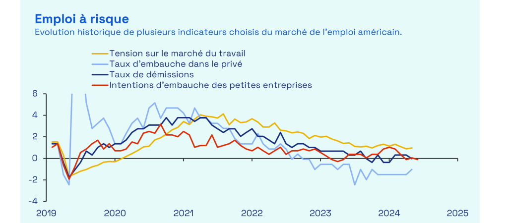 Sources : Ecofi, BLS, JOLTS, NFIB, Bloomberg. Les séries sont centrées réduites à partir de leurs moyennes et écarts-types sur la période 2012-2019. Grille de lecture : le niveau de la variable considérée est égal à sa moyenne de 2012-2019 lorsque zéro est atteint ; supérieur au dessus de zéro et inférieur en dessous. La tension sur le marché du travail est calculée comme le nombre d'emplois vacants par chômeur. L'échelle est volontairement tronquée. Dernières données disponibles au 20/06/2025.