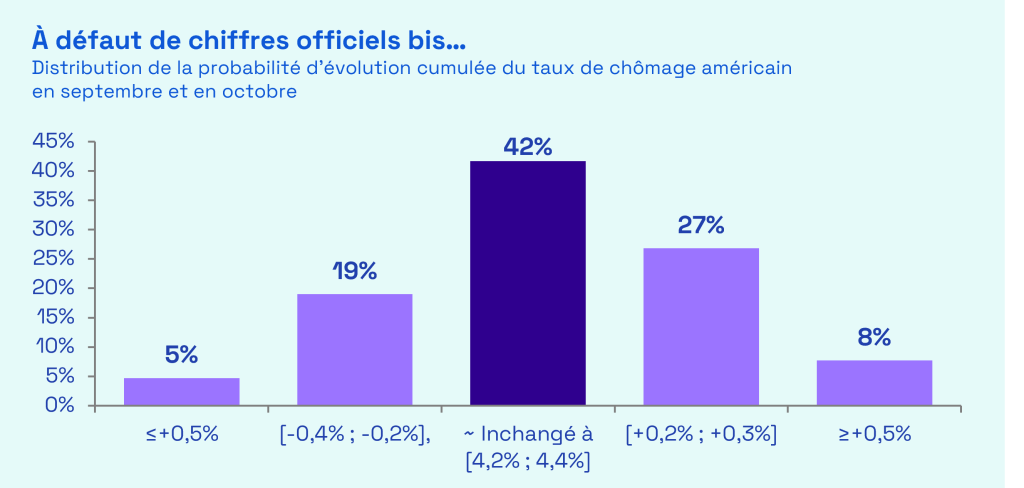 Ecofi, reproduction des résultats obtenus par le modèle de « prévision en temps réel » de la Fed de Chicago, se basant notamment sur les inscriptions hebdomadaires au chômage, aux réponses données par les ménages aux enquêtes ou encore sur les tendances de recherche Google. Les résultats sont dégradés à cause du Shutdown et la non-publication de certaines variables incluses dans le modèle.