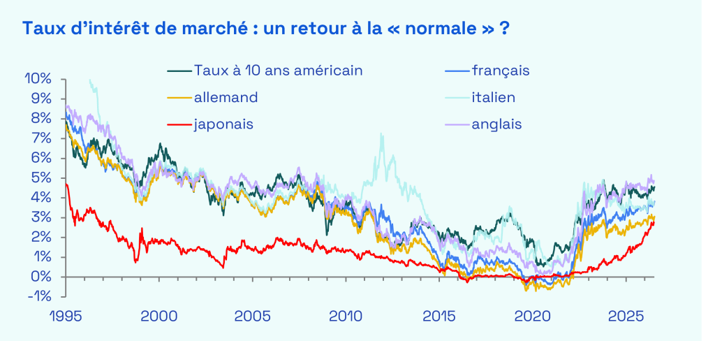 Ecofi, Bloomberg. L'échelle est volontairement tronquée en début de période. Dernières données hebdomadaires disponibles au 10/07/2026.