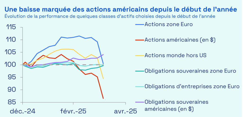 Ecofi, Bloomberg. Les données sont représentées en base 100 du 31/12/2024 au 04/04/2025 sur un pas hebdomadaire.