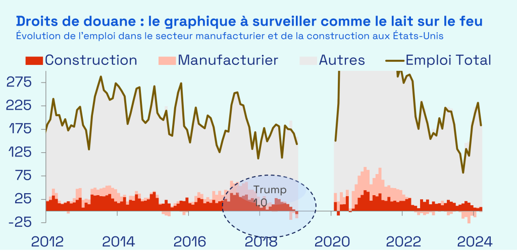 Ecofi, BLS. Les données sont représentées en milliers de personnes et en variation moyenne sur trois mois. L'année 2020 est volontairement omise. L'échelle est volontairement tronquée. Données de décembre 2012 à mars 2025. Dernières statistiques officielles disponibles en date du 4/04/2025.
