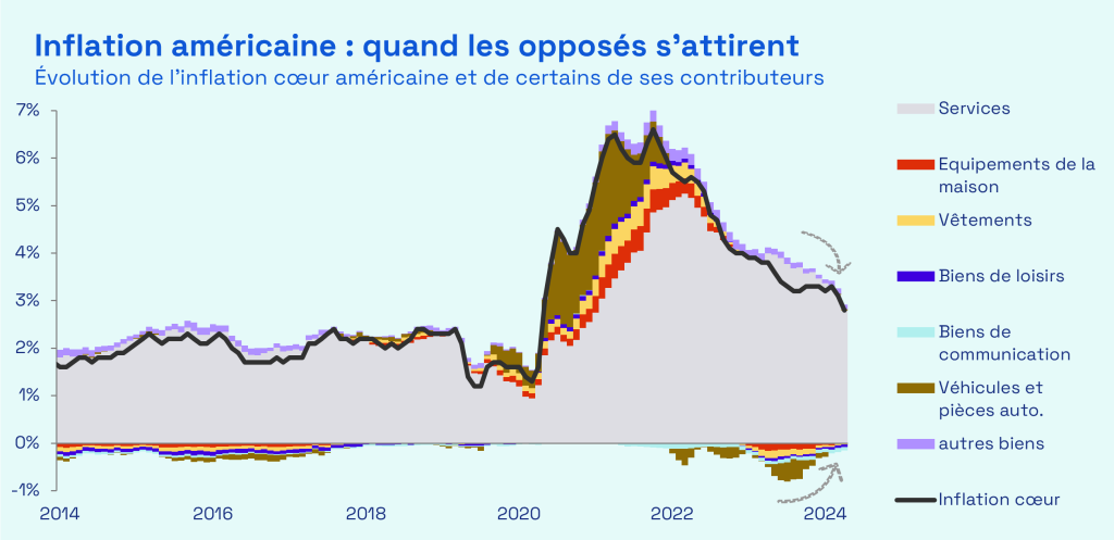 Ecofi, BLS. L'inflation cœur extrait l'énergie et l'alimentation de l'indice des prix à la consommation (CPI). Elle est représentée sur le graphique en variation sur 12 mois glissants. Chaque aire colorée correspond à la contribution de chacun des items à l'évolution de l'inflation cœur. Données mensuelles de décembre 2014 à mars 2025 en date du 11/04/2025.