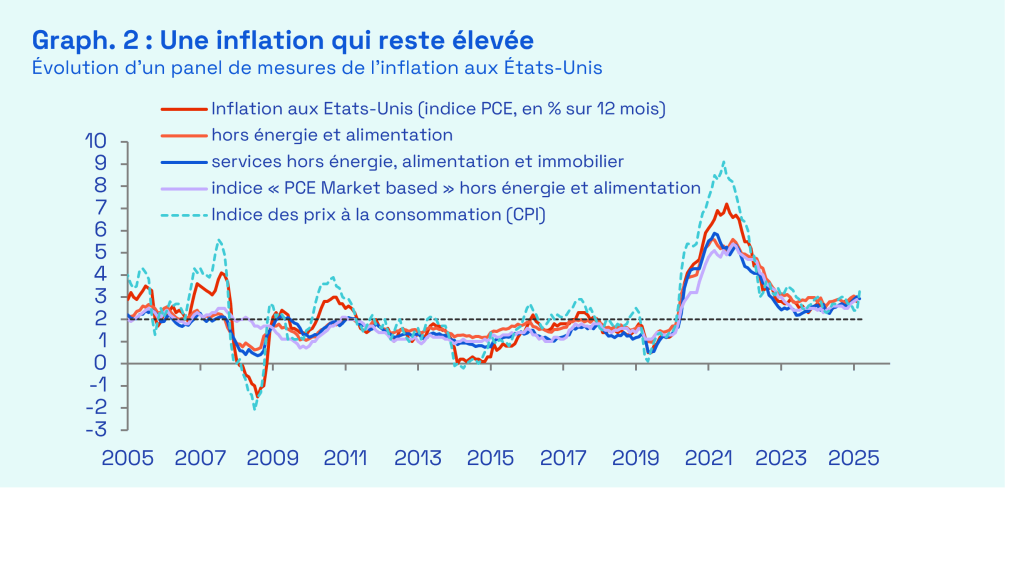 Ecofi, BEA, BLS. PCE = déflateur de la consommation des ménages et mesure d’inflation ciblée par la Réserve fédérale. CPI = indice des prix à la consommation. L’inflation américaine « PCE market-based » correspond à la variation des prix du panier de consommation, en ne retenant que les prix réellement observés (prix de marché), en excluant les prix imputés (prix estimés) ou administrés.