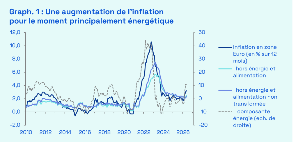 Sources : Ecofi, Eurostat, Bloomberg. Dernières données mensuelles disponibles au 12/06/2026.