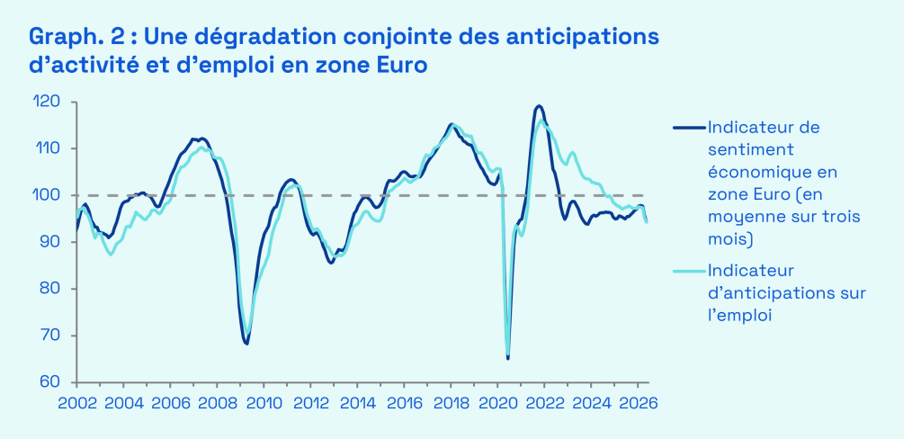 Sources : Ecofi, European Commission, Economic Sentiment Indicator (ESI), Employment Expectations Index (EEI). L'indice du sentiment économique en zone Euro est une moyenne pondérée agrégeant les résultats de l'enquête menée par la Commission européenne et mesurant la confiance des entreprises du secteur industriel (40% du poids de l'indice), de celui de la construction (5%), des services (30%), de la distribution (5%) ainsi que le moral du consommateur européen (20%). Les séries sont représentées en moyenne glissante sur trois mois. Le trait en pointillés correspond à la moyenne de long terme. Dernières données mensuelles disponibles au 12/06/2026.