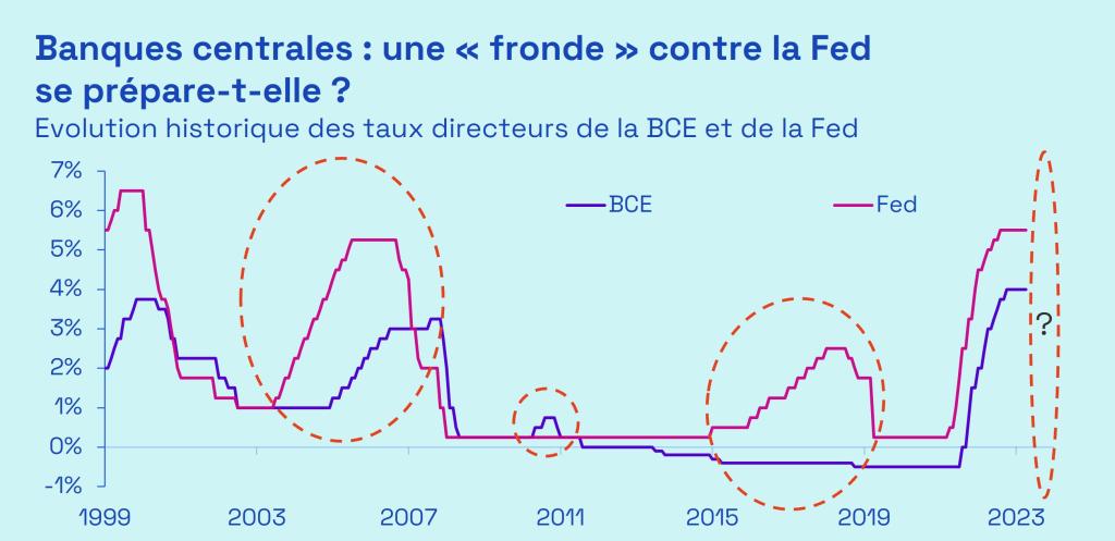 Bloomberg, BCE, Fed. Le taux de facilité de dépôt est utilisé pour la BCE et la fourchette haute du taux directeur pour la Fed. Données au 31/03/2024.