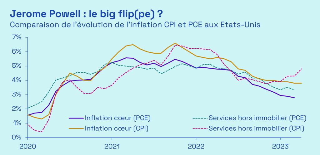 Ecofi, BLS, BEA. CPI = Consumer Price Index ; PCE = Personal Consumption Expenditures. Inflation calculée en glissement annuel. Données de mars 2024 pour le CPI et de février 2024 pour le PCE.