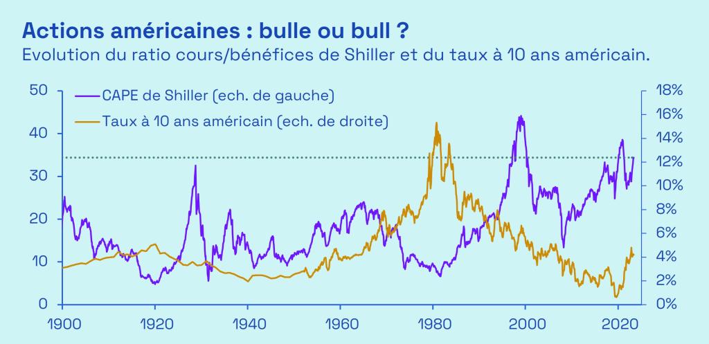 Ecofi, Robert Shiller Online Data. CAPE : Cyclically adjusted price-to-earnings ratio. Le ratio cours/bénéfices développé par le Professeur Robert Shiller rapporte le niveau de l’indice des actions américaines à la moyenne des bénéfices réalisés par ses constituants au cours des dix dernières années ajustées de l’inflation. Dernières données disponibles.