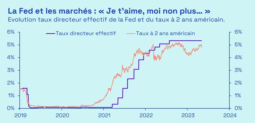Ecofi, Bloomberg, FRED (Federal Reserve Economic Data), Réserve Fédérale de New York. Le taux à 2 ans américain reflète les anticipations de politique monétaire. Données au 03/05/2024 16h00.
