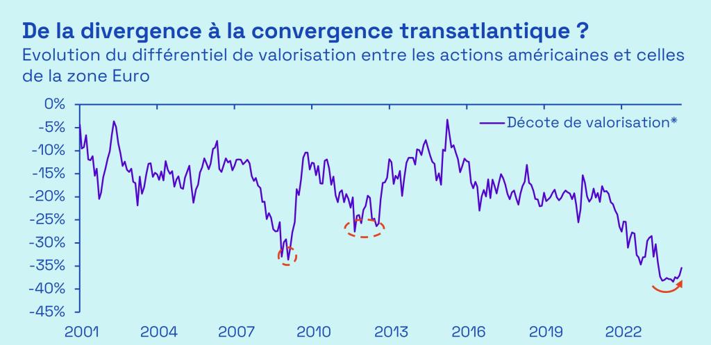 Ecofi, LSGEG Datastream, IB/ES. *Le graphique représente la décote relative en termes de ratio cours/bénéfices par action anticipés à 12 mois (PE fwd 12 mois). Les indices actions utilisés sont l'EuroStoxx50 et le S&P 500. Dernières données disponibles.
