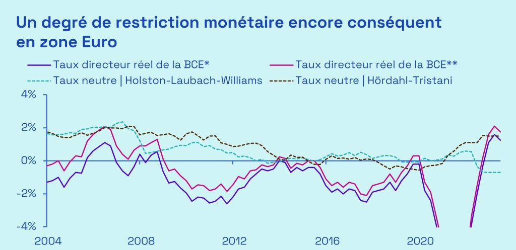 Ecofi, Holston-Laubach and Williams (2017), Fed de New York, Hördahl & Tristani (2014), Bis Quarterly Review March 2024. 
* : le taux directeur réel est approximé de manière naïve par la différence entre le taux de facilité de dépôt et l'inflation totale en glissement annuel ;
** : calculs identiques avec le taux de refinancement.
Dernières données trimestrielles disponibles.