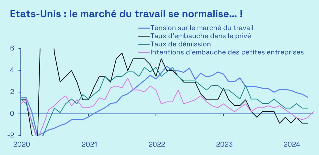 Ecofi, BLS, JOLTS, NFIB. Les séries sont centrées, réduites à partir de leurs moyennes et écarts-types sur la période 2013-2019. Grille de lecture : le niveau de la variable est égal à sa moyenne de 2013-2019 lorsque zéro est atteint ; supérieur au-dessus de zéro et inférieur en dessous. La tension sur le marché du travail est représentée par le nombre d'offres d'emploi non pourvues par chômeur. Dernières données disponibles.