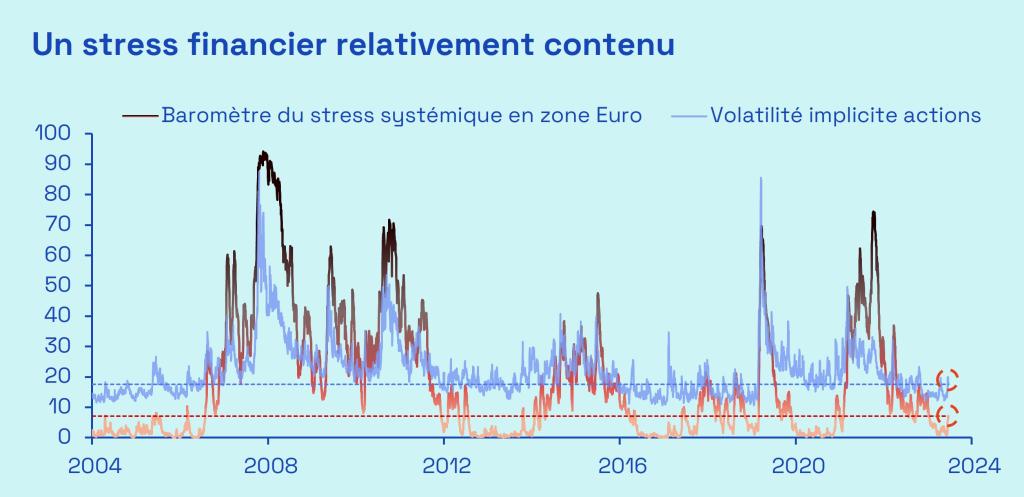 Ecofi, Bloomberg, BCE, CBOE ; Holló, Kremer & Lo Duca (2012). L’indicateur de stress systémique en zone Euro combine ~15 variables sur différents marchés (monétaire, credit, secteur bancaire…) en mettant l’emphase sur l’interconnexion entre les paramètres. Il se lit comme le niveau de contagion d'un événement donné à ces différents marchés. La volatilité implicite est
representée par l’indice V2X (basé sur l’Eurostox 50).
Dernières données disponibles.