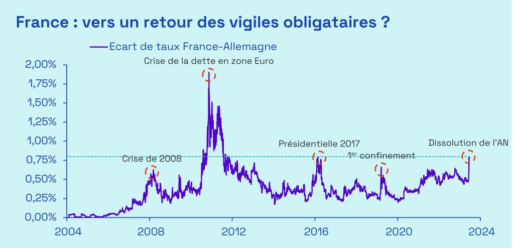 Ecofi, Bloomberg. L'écart de taux est calculé comme la différence entre le taux à 10 ans français et son équivalent allemand. Données du 21/06/2024.