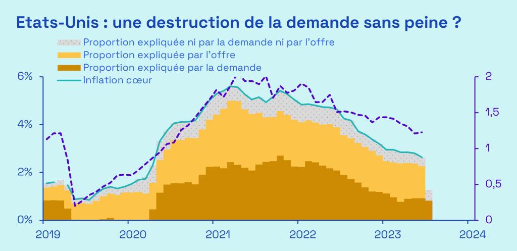 Ecofi, Fed de San Francisco, JOLTS, BLS. L'inflation coeur est représentée par l'indice PCE (Personal Consumption Expenditures, ou déflateur du PIB) en glissement annuel. La décomposition présentée est issue des travaux de Shapiro & Hale (2022). La demande est définie comme les catégories dont les prix évoluent de concert avec les quantités, l'offre comme celles dont les prix évoluent à l'inverse des quantités. La partie résiduelle du modèle n'est ni expliquée par l'offre, ni par la demande. La tension sur le marché du travail est représentée par le nombre d'offres d'emplois non pourvues rapporté au nombre de sans emplois. Dernières données disponibles.