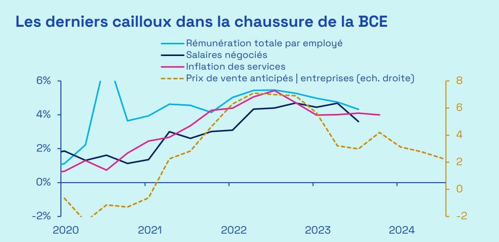 Ecofi, Eurostat, Banque centrale européenne, LSEG Datastream. La rémunération totale par employé se définit comme l'ensemble des sommes versées par un employeur.
L'indice des salaires négociés recense les évolutions salariales obtenues par accord collectif. Ces séries et celle de l'inflation
des services sont représentées en glissement annuel. Les prix de vente anticipés par les entreprises du secteur des services sont issus des résultats d'enquêtes menées par la Commission européenne. Il sont centrés réduits sur 2010-2019.
Grille de lecture : l'indicateur est égal à sa moyenne sur la période lorsqu'il atteint 0. Cet indicateur est décalé de trois trimestres. Dernières données disponibles.