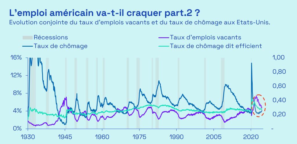 ECOFI. Le taux d’emplois vacants rapporte le nombre d’emplois non pourvus à la population active. Les données antérieures à 2000 sont reconstituées à partir des travaux de Pascal Michaillat & Emmanuel Saez (2022), Petrosky-Nadeau & Zhang (2020) et Barnichon (2010), puis avec les statistiques officielles du JOLTS (Job Openings and Labor Turnover Survey) et du BLS (Bureau of Labor Statistics) ensuite. Les récessions sont datées par le NBER (National Bureau of Economic Research). Le taux de chômage dit efficient représente l'équilibre sur le marché du travail dans le plan taux de vacance-taux de chômage.