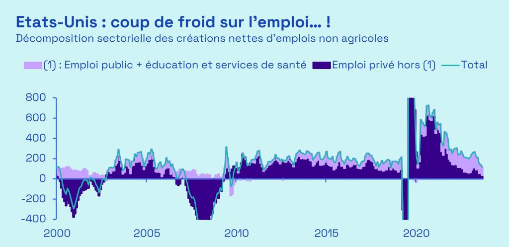 Ecofi, BLS (Bureau of Labor Statistics).
La notion d'emploi est ici représentée par l'évolution en milliers de personnes des créations/destructions nettes d'emplois non agricoles, calculée en moyenne sur trois mois. L'échelle est volontairement tronquée. Données d'août 2024.