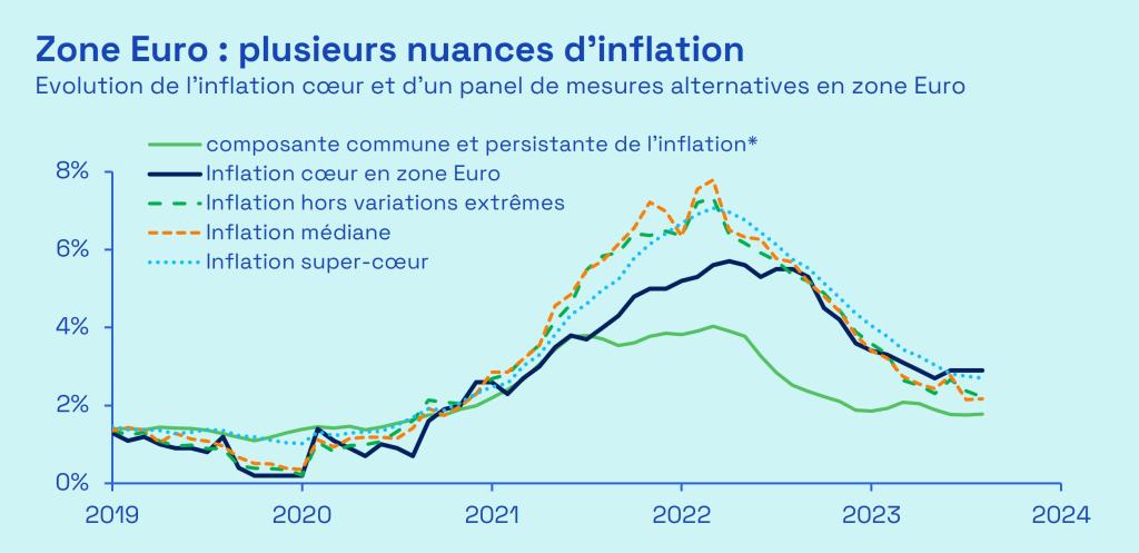 Sources : Ecofi, Eurostat, Bloomberg Economics, Banque centrale
européenne. * : les séries sont représentées en glissement annuel,
à l'exception de la dernière, calculée sur un rythme annualisé à partir
des trois derniers mois. L'inflation hors variations extrêmes retire
de la distribution du panier de biens et services une partie des plus
fortes et des plus faibles variations. L'inflation médiane correspond
à la composante de l'inflation se situant dans le 50ème percentile de
la variation des prix. L'inflation super-coeur à l'inflation des catégories
sensibles à l'évolution de l'activité économique (symbolisée par
l'écart de production). La composante commune et persistante de
l’inflation est la composante d’origine commune à tous les postes
d'inflation en zone euro. Dernières données définitives disponibles.