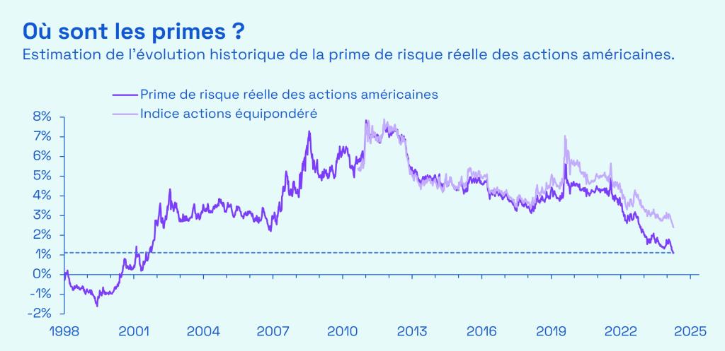 Ecofi, Bloomberg, Robert Shiller, Antonio Fatas, Anti Ilmanen - Investing Amid Low Expected Returns: Making the Most When Markets Offer the Least (2022). Evolution de la prime de risque réelle des actions américaines évaluée au travers de différentes méthodologies. La courbe en pointillées met en perspective le dernier point de donnée du graphique.