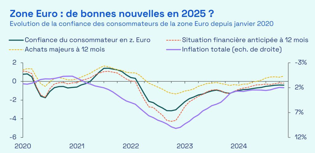 Ecofi, LSEG Datastream, Commission Européenne, Eurostat. Les données de confiance du consommateur sont représentées en nombre d’écarts-types et sont centrées réduites sur la période 2010-2019, puis lissées sur trois mois. Grille de lecture : le niveau de la variable est égal à sa moyenne de 2010-2019 lorsque zéro est atteint ; supérieur au-dessus de zéro et inférieur en dessous. L'inflation totale en zone Euro est calculée en glissement annuel et en moyenne sur trois mois. Dernières données disponibles.
