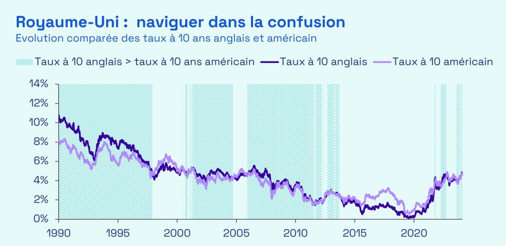 Ecofi, Bloomberg. Données hebdomadaires du 27/12/1989 au 25/01/2025. Titre du graphique directement inspiré du livre de Duncan Weldon « Two Hundred Years of Muddling Through: The Surprising Story of Britain's Economy from Boom to Bust and Back Again » publié en 2022.