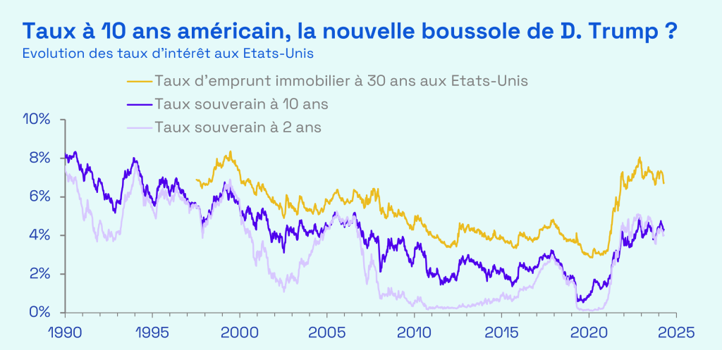 Ecofi, Bloomberg, BANKRATE.COM. Données hebdomadaires du 28/12/1990 au 14/03/2025.