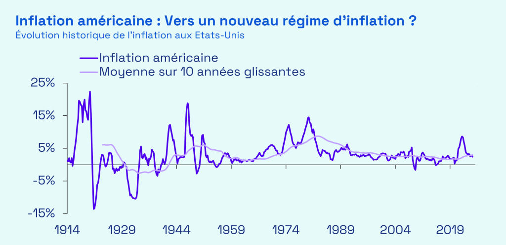 Ecofi, BLS, reproduction, inspiration et adaptation libre des travaux de Americo, A, D K G Araujo, J Damp, S Nilsen, D Rees, R Schmidt and C Schmieder (2025): “Inflation cycles : evidence from international data”, BIS Working Paper no 1264. L’inflation américaine est représentée par la variation sur un an de l’indice des prix à la consommation CPI. 
Données trimestrielles de janvier 1914 à mars 2025.