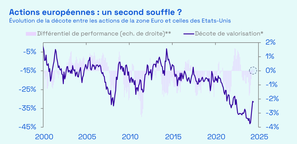 Ecofi, LSGEG Datastream, IB/ES, Bloomberg. Actualisation d’un graphique publié le 24/02/2025. Indice actions utilisés : EuroStoxx50 et S&P 500. * : la courbe représente la décote relative en termes de ratio cours/bénéfices par actions anticipés à 12 mois (PE fwd 12m). Plus la courbe diminue, moins les actions de la zone Euro sont chères par rapport à celles des Etats-Unis.** : l’aire violette représente la différence entre les performances mensuelles des actions de la zone Euro et celles des Etats-Unis exprimée en euros, en moyenne sur un an. 
Dernières données disponibles au 16/05/2025.