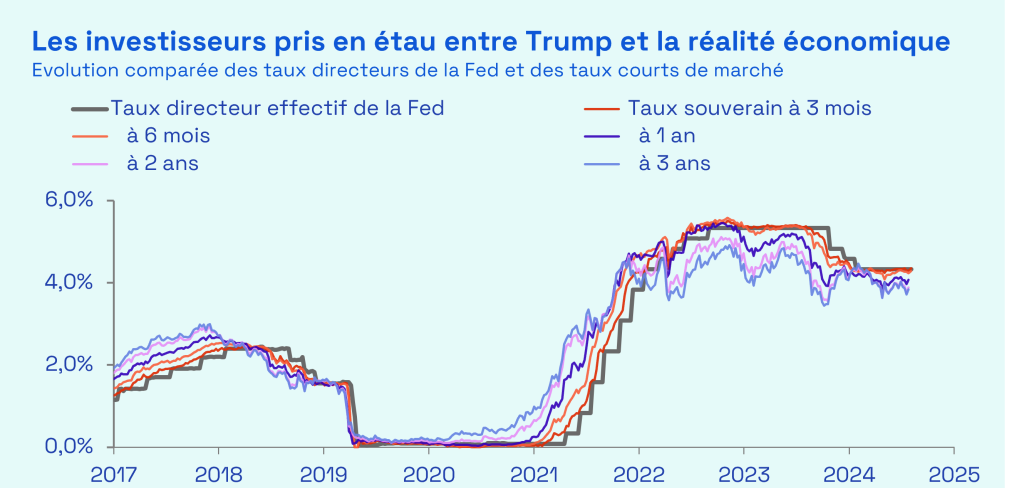 Ecofi, Bloomberg, Réserve fédérale américaine. Dernières données hebdomadaires disponibles au 4/07/2025.