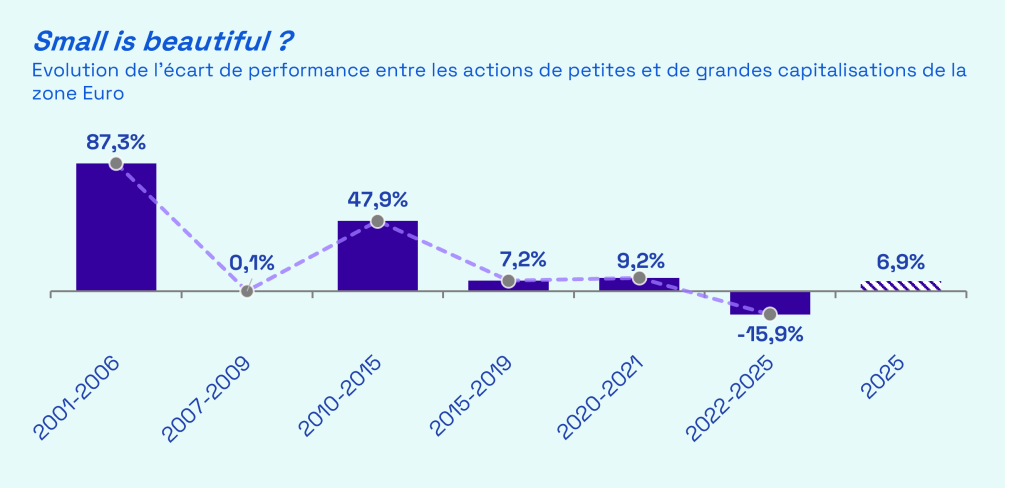Sources : Ecofi, Bloomberg, MSCI. Performances totales dividendes réinvestis. Dernières données disponibles au 18/07/2025.
