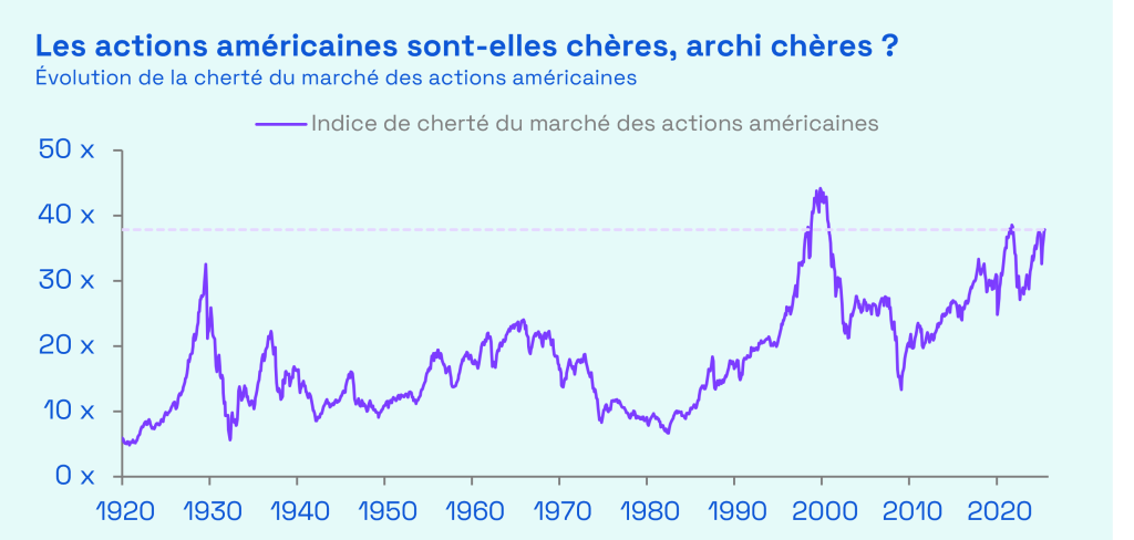 Robert Shiller, Ecofi. L'indice de cherté des actions américaines est représenté par le ratio cours/bénéfices développé par le Professeur Robert Shiller, qui rapporte le niveau du S&P 500 à la moyenne des bénéfices réalisés ces dix dernières années, ajusté de l'inflation. La courbe se lit comme un multiple de valorisation, soit le nombre de fois les bénéfices auquel se traite le marché des actions. Sur la base des dernières données disponibles en date du 29/08/2025.