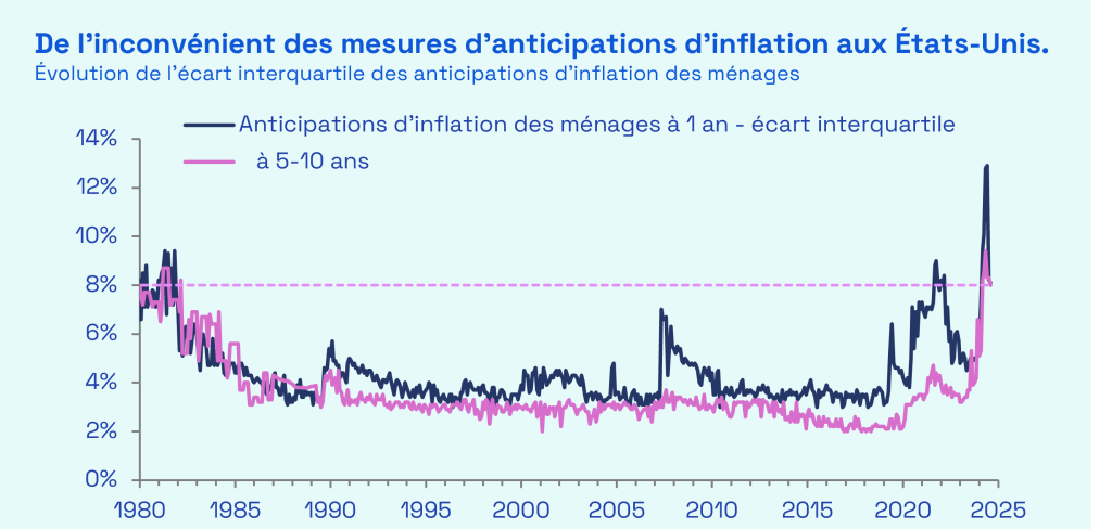 Ecofi, résultats de l'enquête auprès des consommateurs américains menée par l'Université du Michigan.  Certaines données manquantes antérieures à 1990 ont été reconstituées. L'écart interquartile mesure la différence entre la médiane des réponses du 75ème percentile et celle du 25ème percentile. Il s'agit d'un indicateur permettant de mesurer la dispersion des réponses données par les ménages interrogés. Le trait en pointillé correspond au dernier point recensé pour l'horizon 5 à 10 ans. Dernières données disponibles à date sur le site internet de l'enquête.