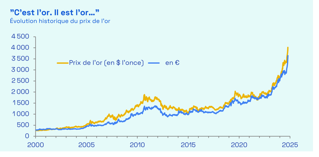 Ecofi, Bloomberg. Dernières données hebdomadaires disponibles au 17/10/2025.