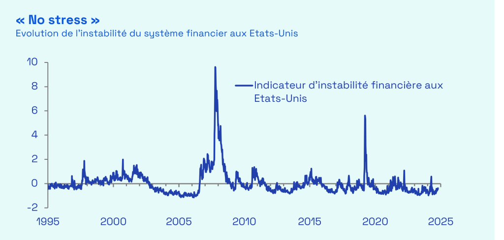 Sources : Ecofi, St. Louis Fed Financial Stress Index 4.0. L’indicateur de stress financier développé par la Fed de St. Louis compile 18 variables, comme les écarts de taux entre les obligations d’entreprises et les obligations d’Etats ou les variations de cours des entreprises du secteur financier. Il est construit de telle sorte que le niveau 0 corresponde à une situation de stress normale. Dernières données hebdomadaires disponibles au 17/10/2025.