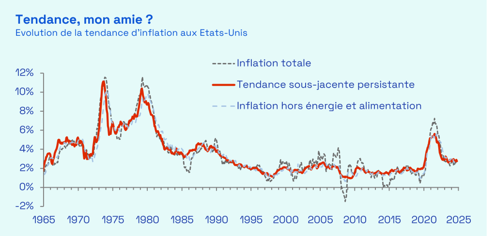 Ecofi, Fed de New York, BEA. L'inflation est représentée par la variation sur 12 mois du déflateur de la consommation des ménages (indice PCE ; cible d'inflation de la Fed). La tendance sous-jacente, développée par des économistes de la Fed de New York, vise à isoler le facteur commun persistant qui décrit la tendance fondamentale de l’inflation, en filtrant les bruits statistiques transitoires propres à chaque grande catégorie de l'inflation. Dernier point de données à fin septembre et dernières estimations disponibles au 12/12/2025.