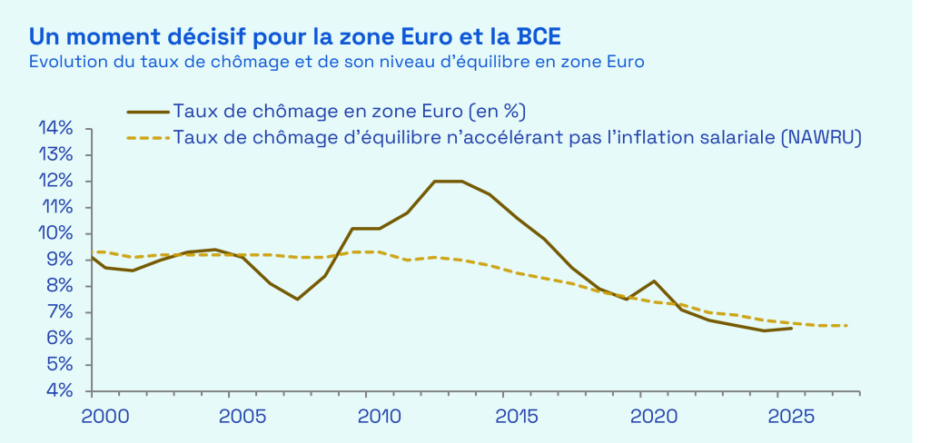 Ecofi, Eurostat, AMECO (Annual macro-economic database of the European Commission) via DBnomics. Le NAWRU (Non accelerating Wage Rate of Unemployment) est une estimation du taux de chômage d'équilibre à long terme, en dessous duquel les pressions salariales augmentent et au-dessus duquel elles diminuent. L'estimation du taux de chômage d'équilibre par la Commission européenne s'étend jusqu'en 2027. Le taux de chômage pour 2025 est représenté par sa valeur du mois d'octobre. Dernières données disponibles au 19/12/2025.