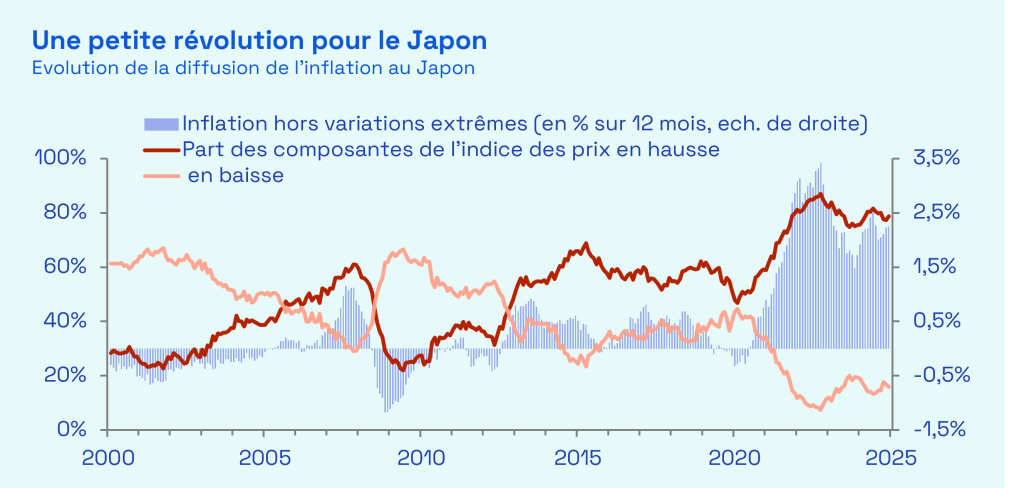 Ecofi, division de la recherche économique de la Banque du Japon, bureau des statistiques du Ministère des Affaires intérieures et des Communications du Japon. La part des composantes en hausse/baisse correspond à la proportion des items de l’indice des produits à la consommation (hors produits alimentaires frais) dont l’indice de prix a augmenté/baissé sur un an glissant. L'Inflation hors variations des queues de distribution est un indicateur de tendance de l'inflation consistant à exclure symétriquement du panier de biens et services les items se situant dans les 10% des variations de prix les plus extrêmes (10% les plus faibles et 10% les plus élevées). Différentes révisions méthodologiques et bases annuelles sont concaténées sur ce graphique. Dernières données disponibles au 23/01/2026.