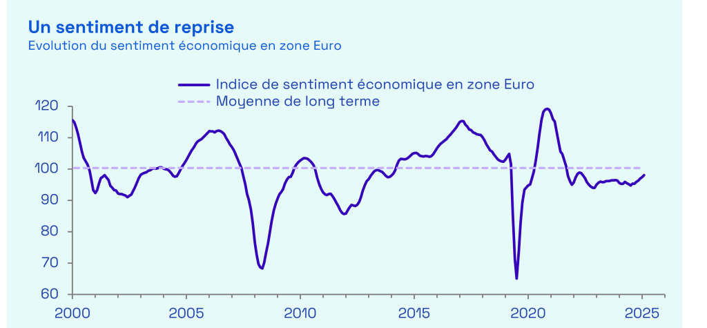 Ecofi, Commission européenne, Bloomberg. 
L’indice du sentiment économique en zone Euro est une moyenne pondérée agrégeant les résultats de l’enquête menée par la Commission européenne et mesurant la confiance des entreprises du secteur industriel (40 % du poids de l’indice), de celui de la construction (5 %), des services (30 %), de la distribution (5 %) ainsi que le moral du consommateur européen (20 %). La série est représentée en moyenne sur trois mois. Le trait en pointillés représente la moyenne sur longue période. 
Dernières données mensuelles disponibles au 06/02/2026.