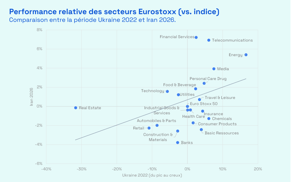 Ecofi, Bloomberg. Les données de performances sont calculées du pic au creux sur la période et en écart par rapport à l'Euro Stoxx.