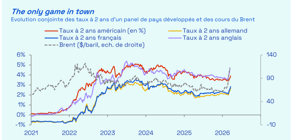 Ecofi, Bloomberg.
Dernières données hebdomadaires disponibles au 20/03/2026.