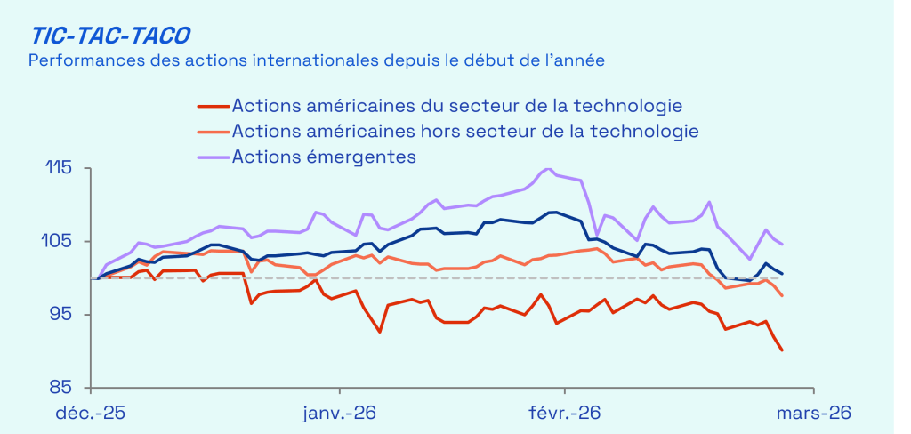 Ecofi, MSCI, Bloomberg.
Performances représentées en euros et dividendes réinvestis. Début de la base 100 au 31/12/2025 et dernières données journalières disponibles au 27/03/2026.