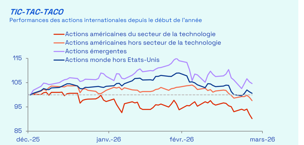 Ecofi, MSCI, Bloomberg.
Performances représentées en euros et dividendes réinvestis. Début de la base 100 au 31/12/2025 et dernières données journalières disponibles au 27/03/2026.