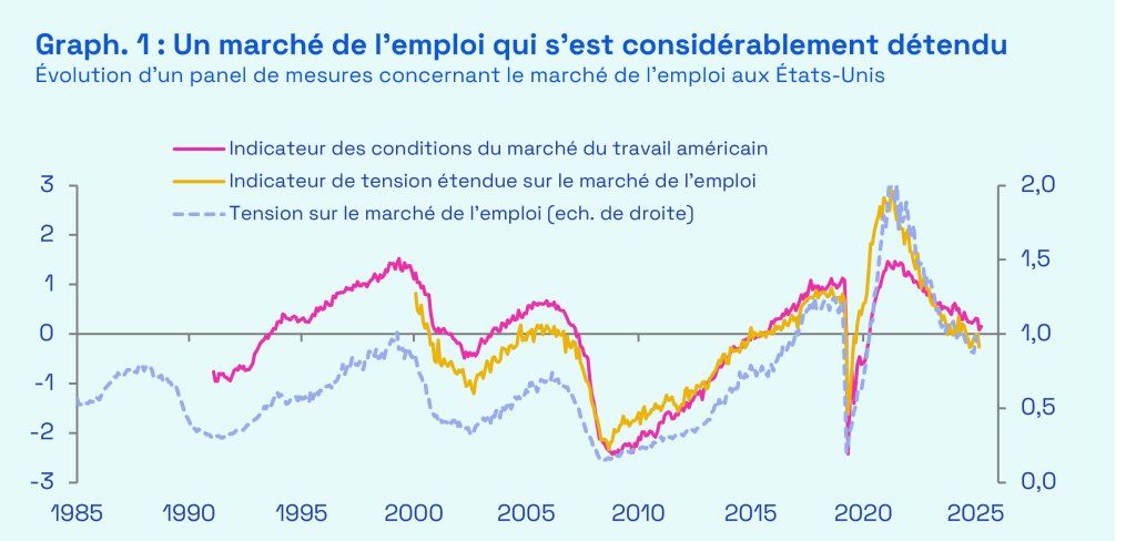 Ecofi, Fed du Kansas, Fed de New York, BLS. 
Pour l’indicateur de tension sur le marché de l’emploi (calculé comme le nombre offres d’emplois non pourvues rapportées au nombre de chômeurs), les données antérieures à 2000 sont reconstituées
à partir des travaux de Barnichon (2010), Petrosky-Nadeau & Zhang (2020) et Michaillat & Saez (2022), puis avec les statistiques officielles du JOLTS (Job Openings and Labor Turnover Survey).
L’indicateur des conditions du marché du travail publié par la Fed du Kansas est un indice synthétique qui résume, en un seul chiffre, l’état de santé du marché du travail américain en combinant 24 variables différentes. L’indicateur de tension étendue sur le marché travail publié par la Fed de New York mesure la tension sur le marché du travail en agrégeant plusieurs dimensions, dont les démissions et établit un lien avec la progression salariales. Les deux séries représentées sur l’échelle de gauche sont calculées en nombre d’écarts-types.