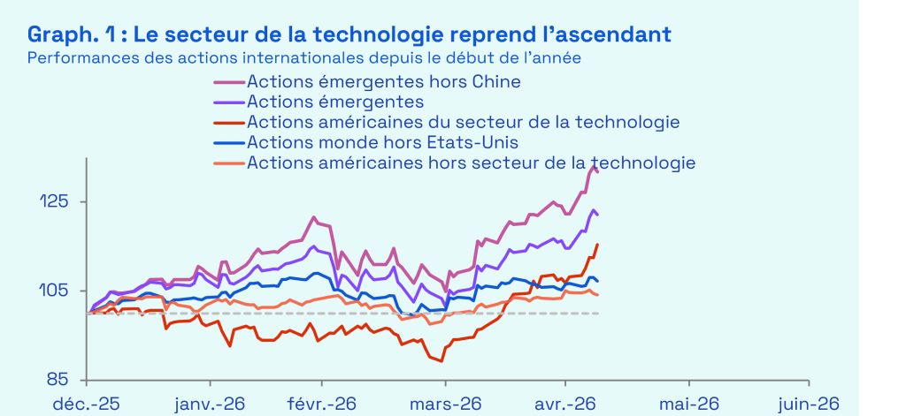 Ecofi, MSCI, Bloomberg. Performances représentées en euros et dividendes réinvestis. Début de la base 100 au 31/12/2025 et dernières données journalières disponibles au 08/05/2026.
