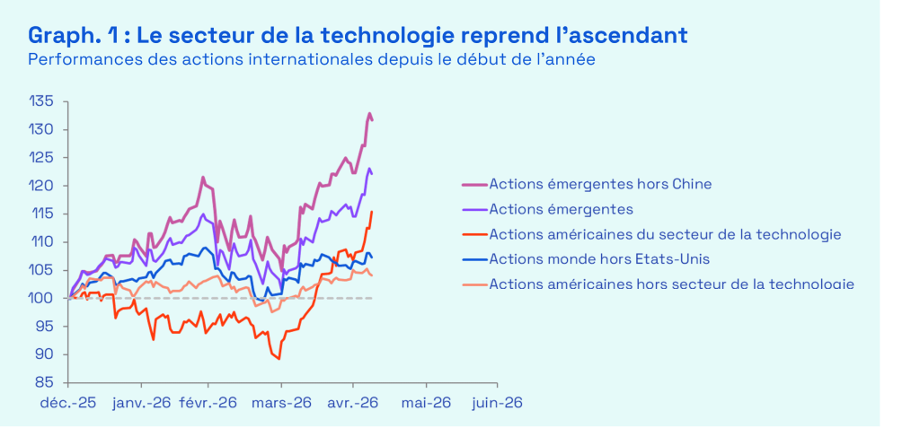 Ecofi, MSCI, Bloomberg. Performances représentées en euros et dividendes réinvestis. Début de la base 100 au 31/12/2025 et dernières données journalières disponibles au 08/05/2026.