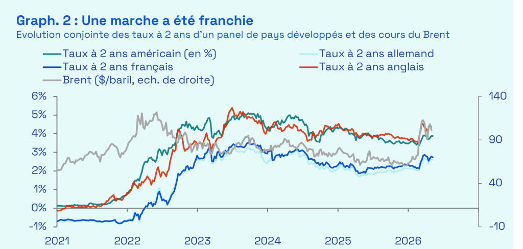 Ecofi, Bloomberg. Dernières données hebdomadaires disponibles au 08/05/2026.