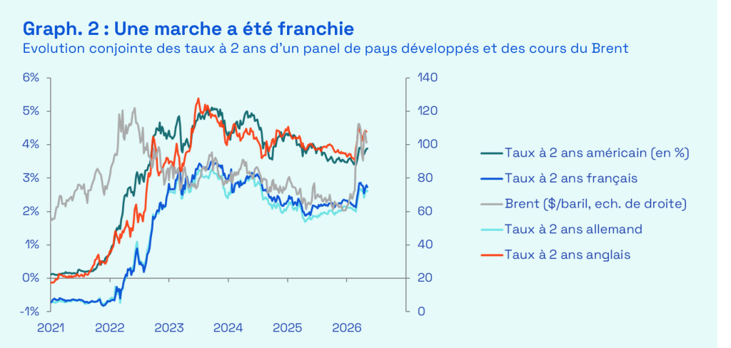 Ecofi, Bloomberg. Dernières données hebdomadaires disponibles au 08/05/2026.