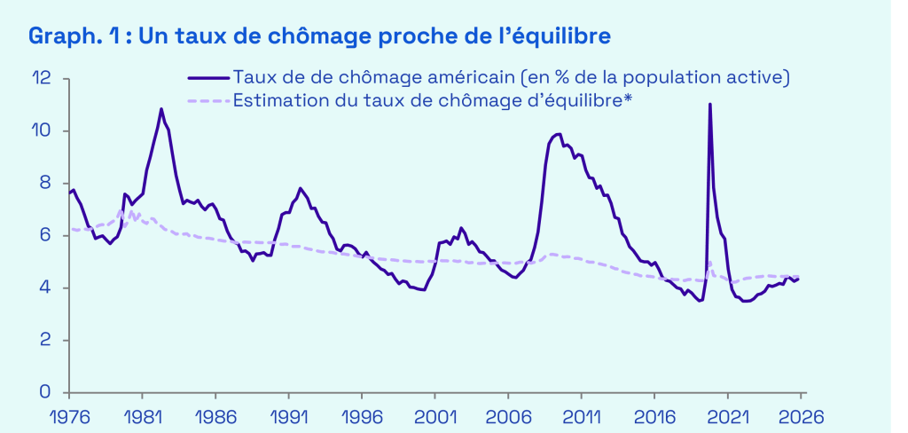 Ecofi, BLS, CBO, Fed du Kansas, Fed de Chicago ; Glover, Andrew, and Johnson Oliyide. 2026. "Introducing New Monthly Estimates of the Natural Rate of Interest and Natural Unemployment Rate." Federal Reserve Bank of Kansas City, Economic Bulletin, February 2. * : estimation composite basée sur plusieurs méthodologies. Données trimestrielles.