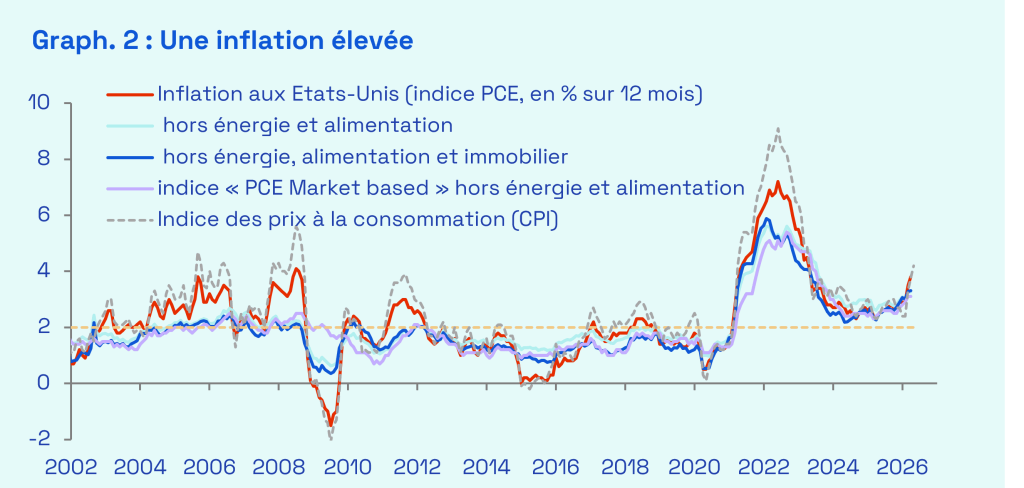 Ecofi, BEA, BLS. PCE = déflateur de la consommation des ménages et mesure d'inflation ciblée par la Réserve fédérale. CPI = indice des prix à la consommation. L’inflation américaine « PCE market-based » correspond à la variation des prix du panier de consommation, en ne retenant que les prix réellement observés (prix de marché), en excluant les prix imputés (prix estimés) ou administrés. Dernières données mensuelles disponibles au 22/06/2026.